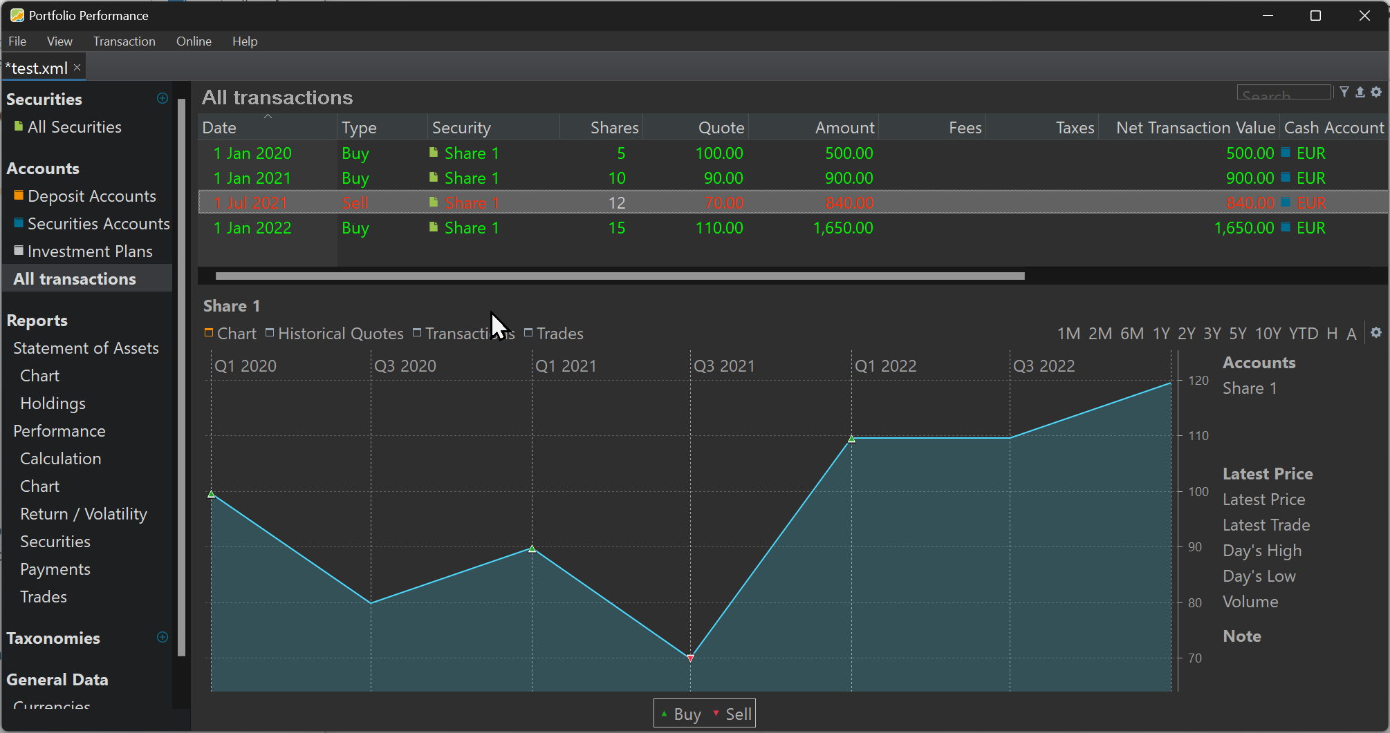 Overview and graph of all buy and sell transactions.